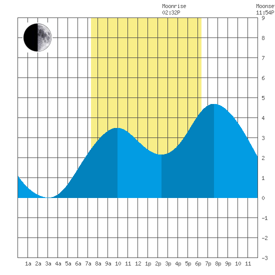 Montezuma Slough tide chart for Saturday, October 21, 2023