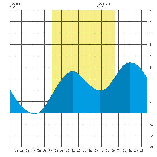 Montezuma Slough tide chart for Sunday, October 22, 2023