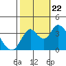 Montezuma Slough tide chart for Sunday, October 22, 2023