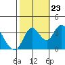Montezuma Slough tide chart for Monday, October 23, 2023