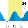 Montezuma Slough tide chart for Tuesday, October 24, 2023