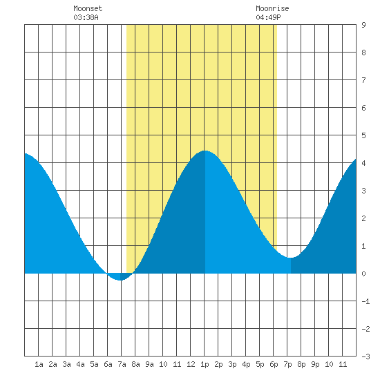 Montezuma Slough tide chart for Wednesday, October 25, 2023