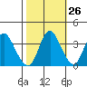 Montezuma Slough tide chart for Thursday, October 26, 2023