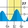 Montezuma Slough tide chart for Friday, October 27, 2023