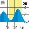 Montezuma Slough tide chart for Saturday, October 28, 2023