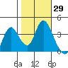 Montezuma Slough tide chart for Sunday, October 29, 2023
