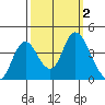 Montezuma Slough tide chart for Monday, October 2, 2023
