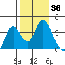 Montezuma Slough tide chart for Monday, October 30, 2023