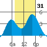 Montezuma Slough tide chart for Tuesday, October 31, 2023