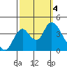 Montezuma Slough tide chart for Wednesday, October 4, 2023
