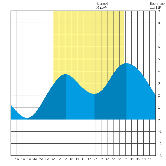 Montezuma Slough tide chart for Thursday, October 5, 2023