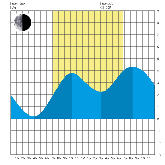 Montezuma Slough tide chart for Friday, October 6, 2023