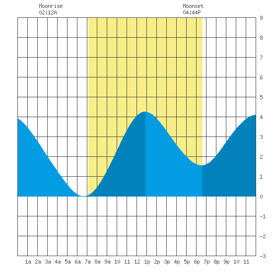 Montezuma Slough tide chart for Monday, October 9, 2023