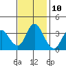 Montezuma Slough tide chart for Friday, November 10, 2023