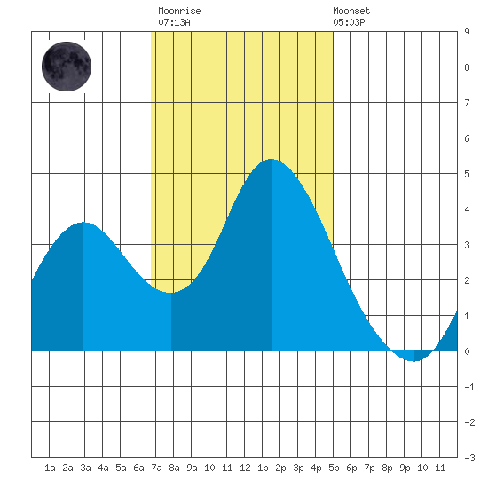 Montezuma Slough tide chart for Monday, November 13, 2023
