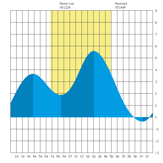 Montezuma Slough tide chart for Tuesday, November 14, 2023