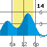 Montezuma Slough tide chart for Tuesday, November 14, 2023