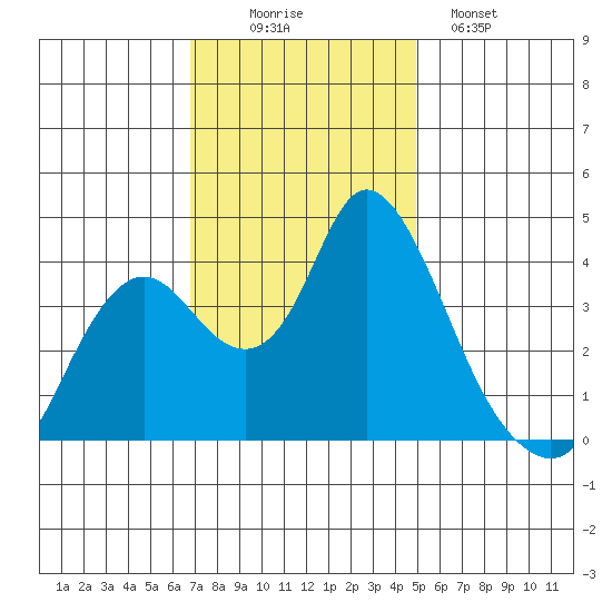 Montezuma Slough tide chart for Wednesday, November 15, 2023