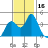 Montezuma Slough tide chart for Thursday, November 16, 2023