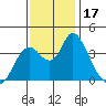 Montezuma Slough tide chart for Friday, November 17, 2023