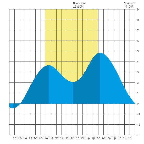 Montezuma Slough tide chart for Saturday, November 18, 2023