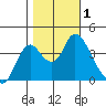 Montezuma Slough tide chart for Wednesday, November 1, 2023