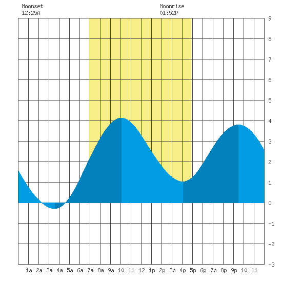 Montezuma Slough tide chart for Tuesday, November 21, 2023