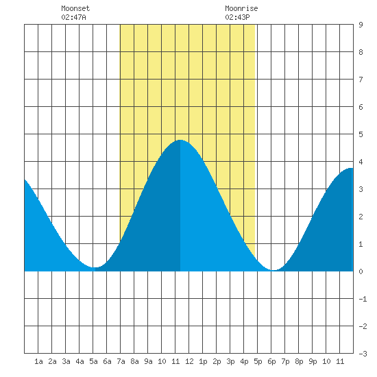 Montezuma Slough tide chart for Thursday, November 23, 2023