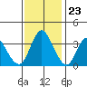 Montezuma Slough tide chart for Thursday, November 23, 2023