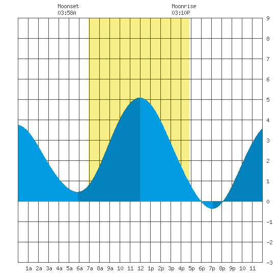 Montezuma Slough tide chart for Friday, November 24, 2023