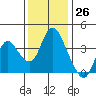 Montezuma Slough tide chart for Sunday, November 26, 2023