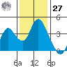 Montezuma Slough tide chart for Monday, November 27, 2023
