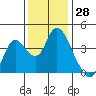 Montezuma Slough tide chart for Tuesday, November 28, 2023