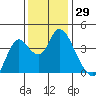 Montezuma Slough tide chart for Wednesday, November 29, 2023