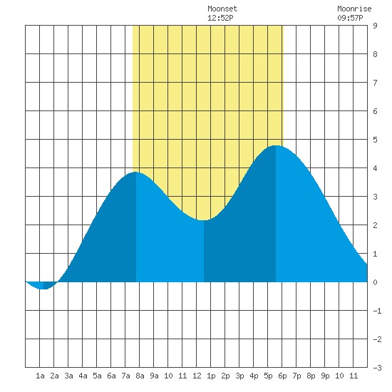 Montezuma Slough tide chart for Thursday, November 2, 2023
