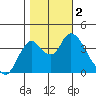 Montezuma Slough tide chart for Thursday, November 2, 2023