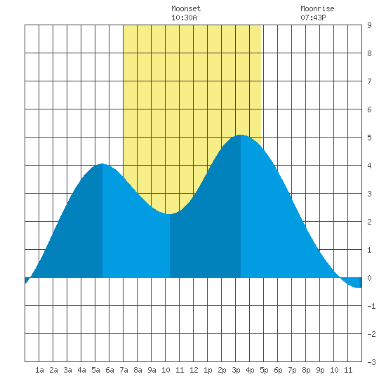 Montezuma Slough tide chart for Thursday, November 30, 2023