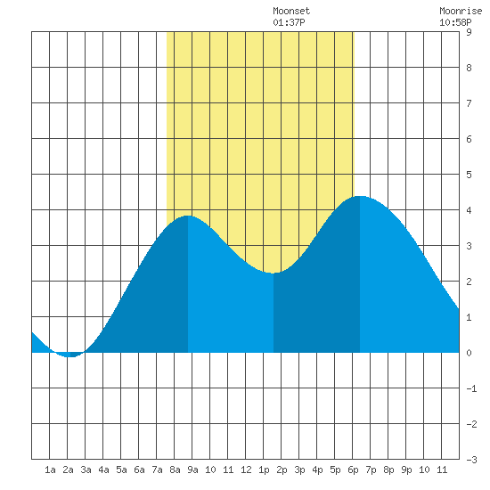 Montezuma Slough tide chart for Friday, November 3, 2023