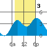 Montezuma Slough tide chart for Friday, November 3, 2023