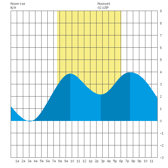Montezuma Slough tide chart for Saturday, November 4, 2023