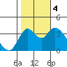 Montezuma Slough tide chart for Saturday, November 4, 2023