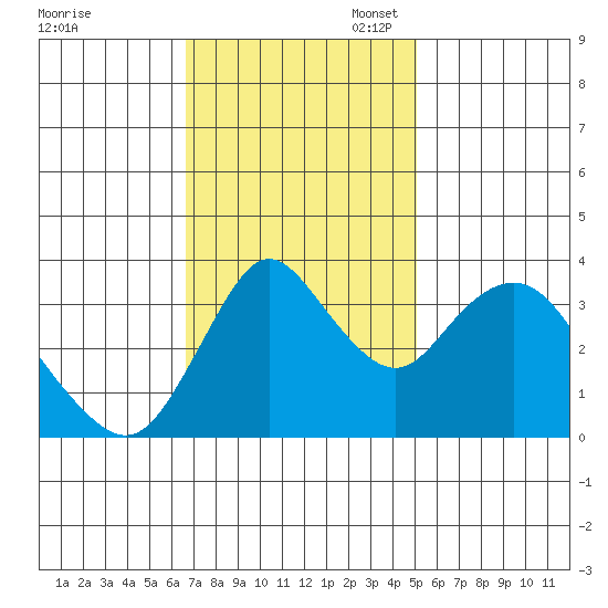 Montezuma Slough tide chart for Monday, November 6, 2023