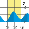 Montezuma Slough tide chart for Tuesday, November 7, 2023