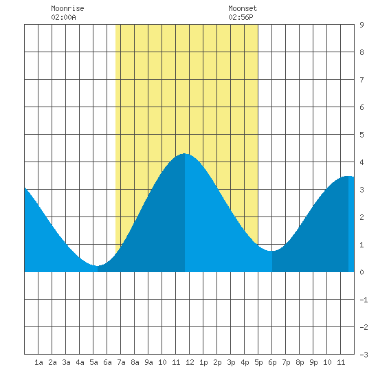 Montezuma Slough tide chart for Wednesday, November 8, 2023