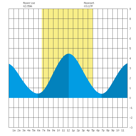 Montezuma Slough tide chart for Thursday, November 9, 2023