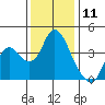 Montezuma Slough tide chart for Monday, December 11, 2023