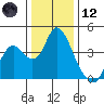 Montezuma Slough tide chart for Tuesday, December 12, 2023