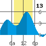 Montezuma Slough tide chart for Wednesday, December 13, 2023