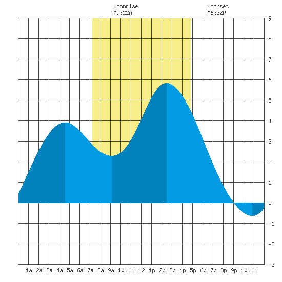 Montezuma Slough tide chart for Thursday, December 14, 2023