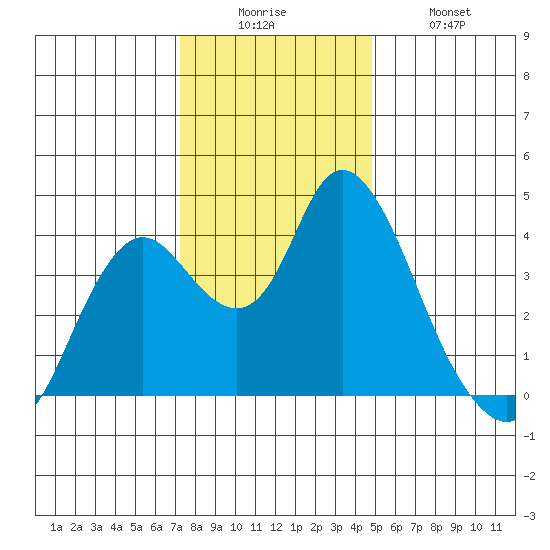 Montezuma Slough tide chart for Friday, December 15, 2023